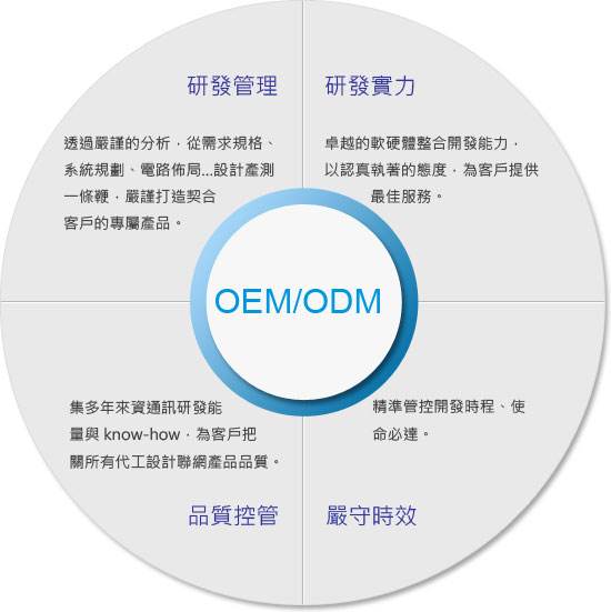 ODM與OEM的徹底區(qū)別